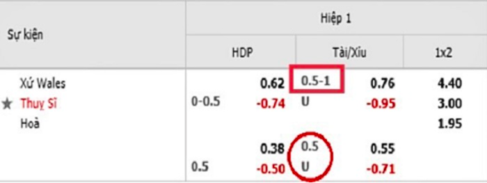 Những kinh nghiệm để chơi tỷ lệ 0.5/1 kèo bóng đá chính xác